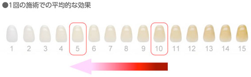 1回の施術での平均的な効果